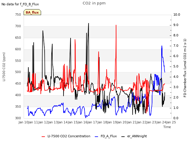 plot of CO2 in ppm