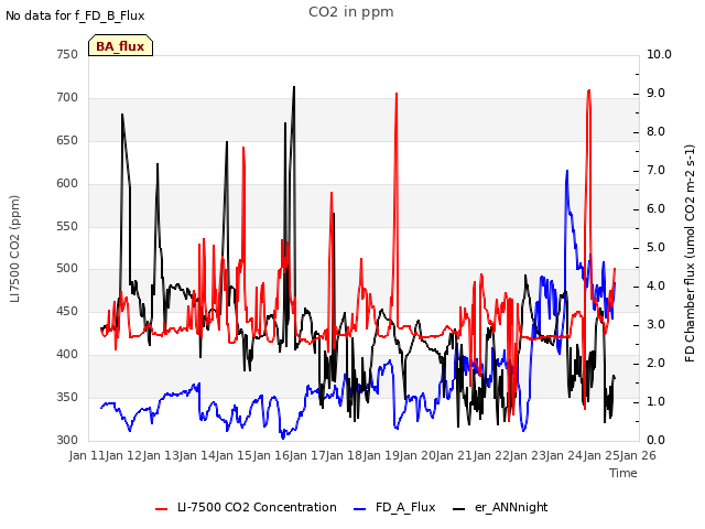 plot of CO2 in ppm