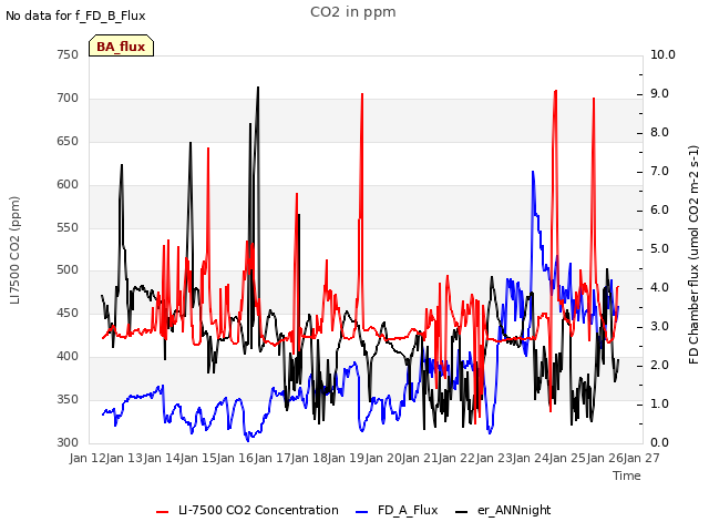 plot of CO2 in ppm