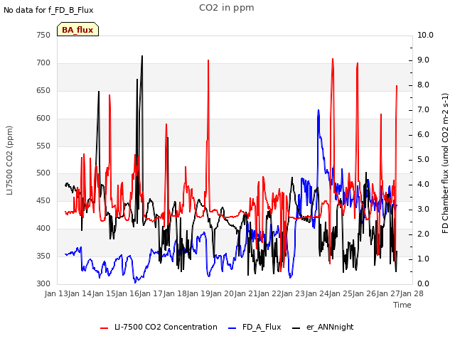 plot of CO2 in ppm