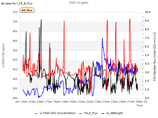 plot of CO2 in ppm