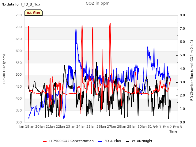 plot of CO2 in ppm