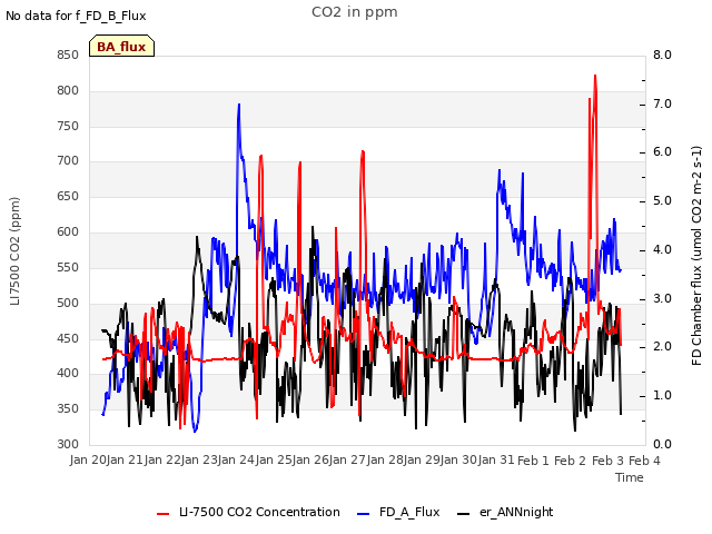 plot of CO2 in ppm