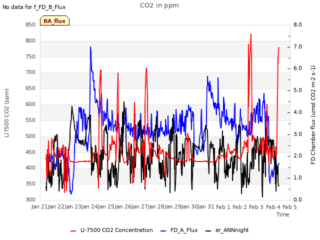 plot of CO2 in ppm