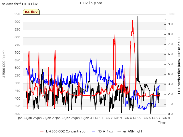 plot of CO2 in ppm