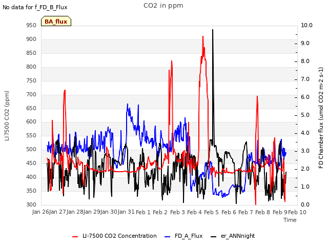 plot of CO2 in ppm