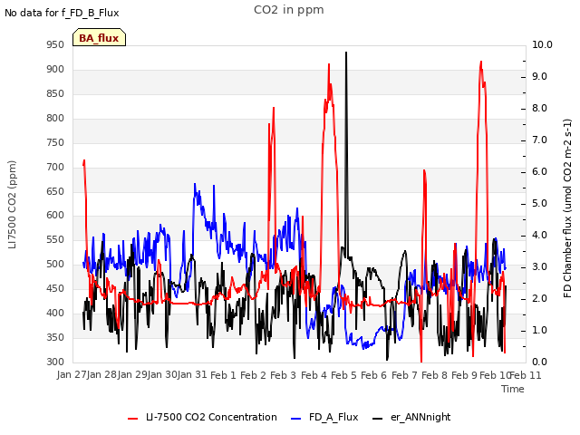 plot of CO2 in ppm