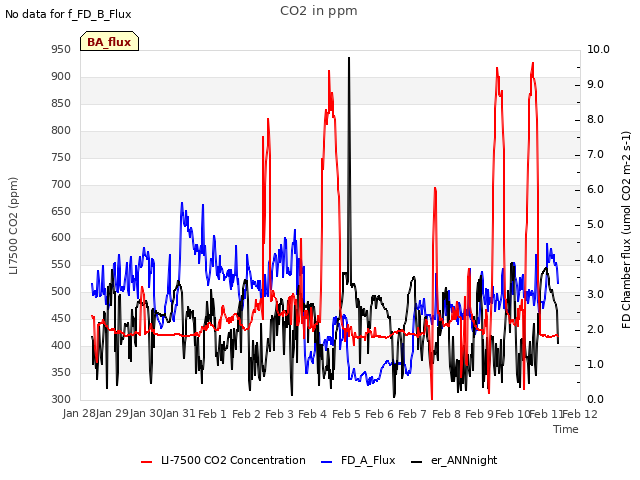plot of CO2 in ppm