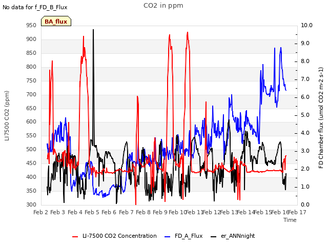 plot of CO2 in ppm