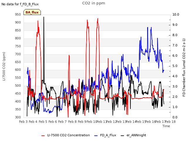 plot of CO2 in ppm