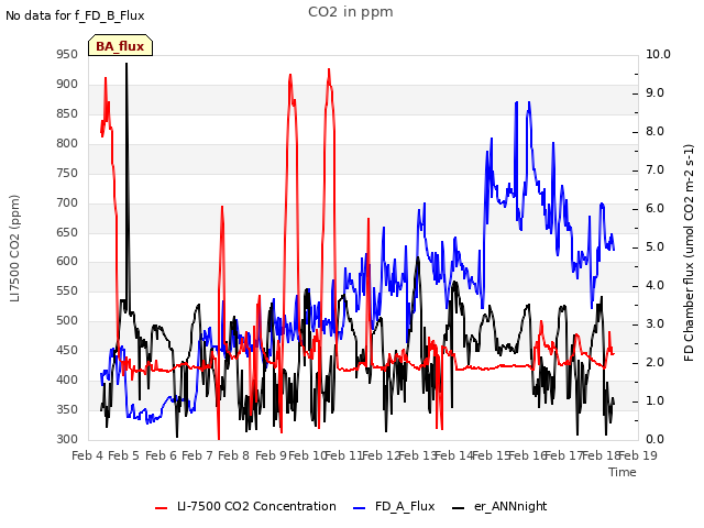 plot of CO2 in ppm