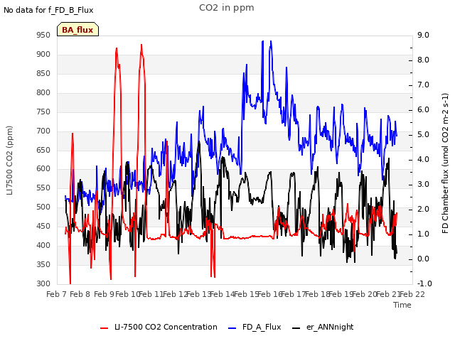 plot of CO2 in ppm