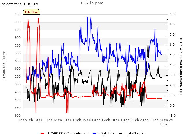 plot of CO2 in ppm