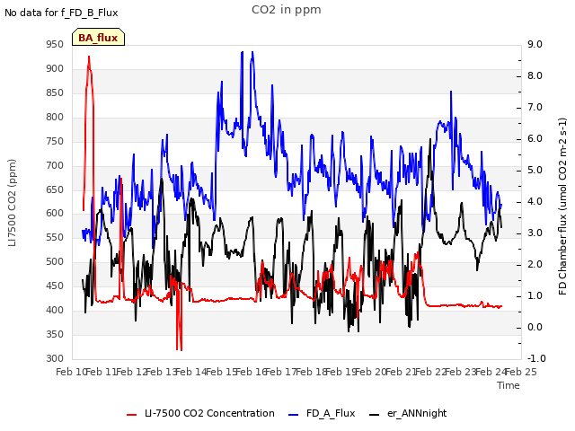 plot of CO2 in ppm