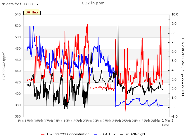 plot of CO2 in ppm