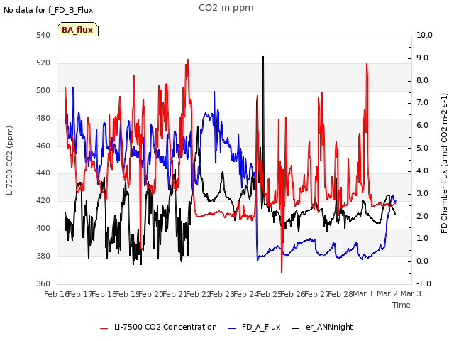 plot of CO2 in ppm