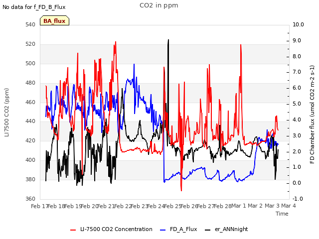 plot of CO2 in ppm