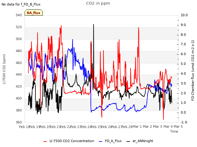 plot of CO2 in ppm