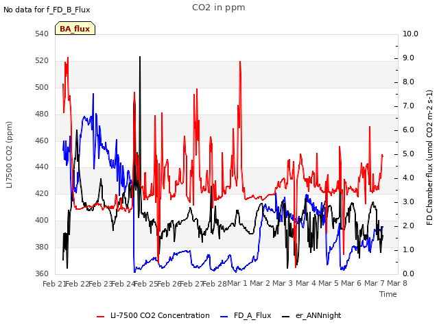 plot of CO2 in ppm