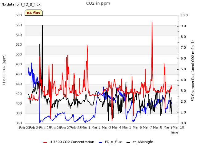 plot of CO2 in ppm