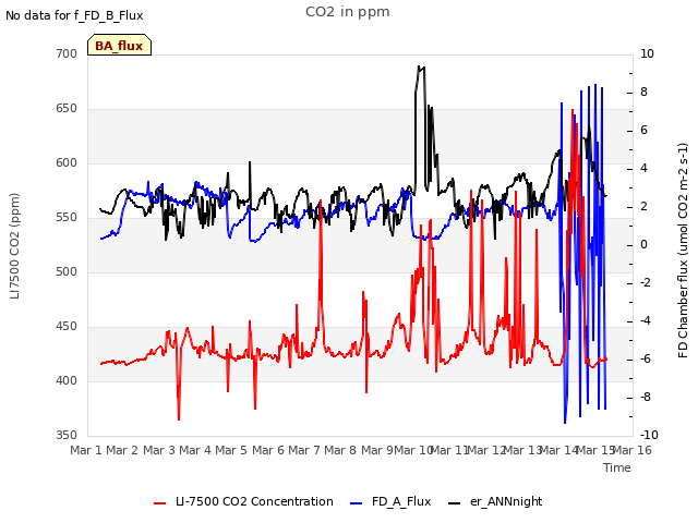 plot of CO2 in ppm