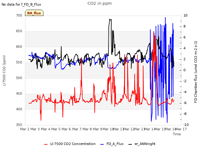 plot of CO2 in ppm