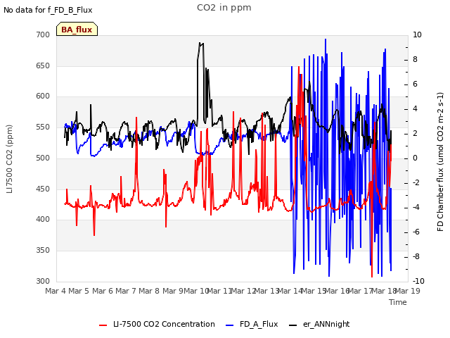 plot of CO2 in ppm