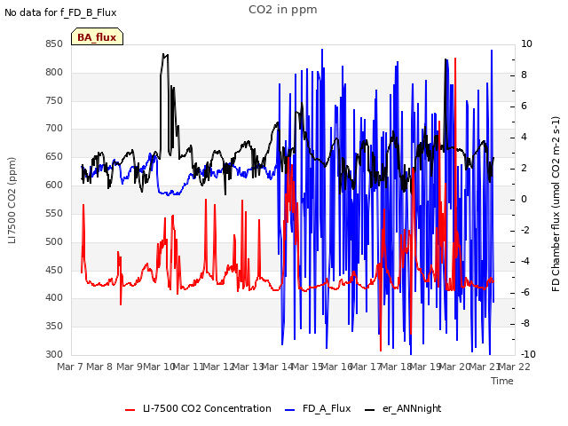 plot of CO2 in ppm