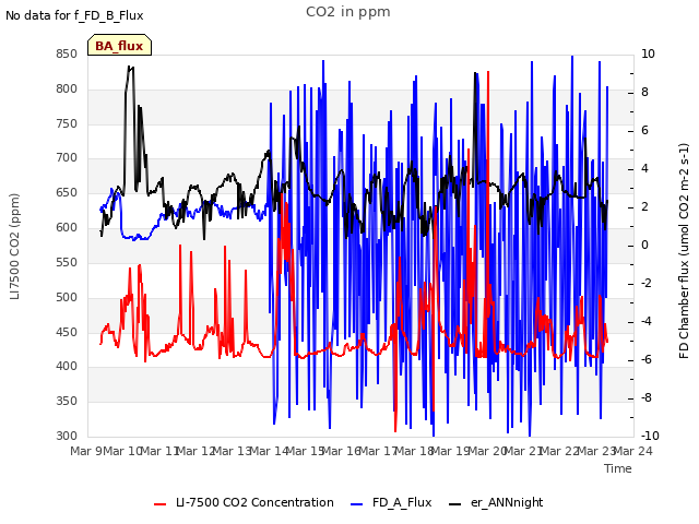 plot of CO2 in ppm