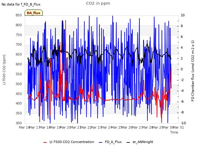 plot of CO2 in ppm