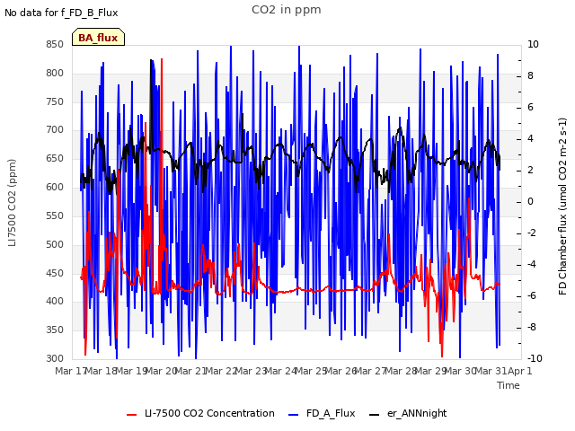 plot of CO2 in ppm