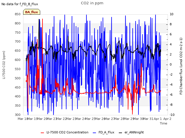 plot of CO2 in ppm