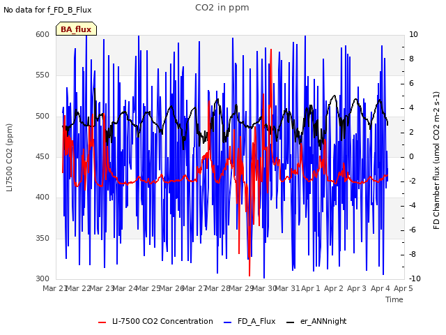 plot of CO2 in ppm