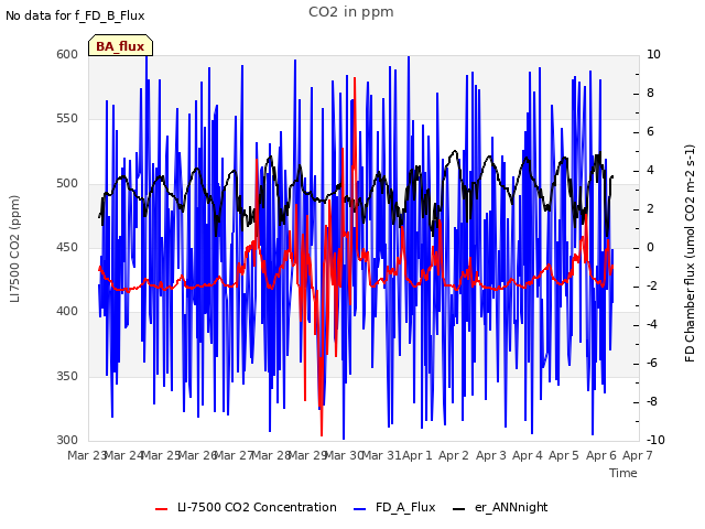 plot of CO2 in ppm