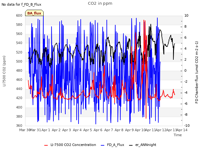 plot of CO2 in ppm