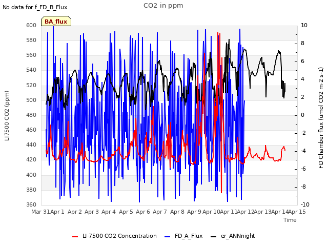 plot of CO2 in ppm