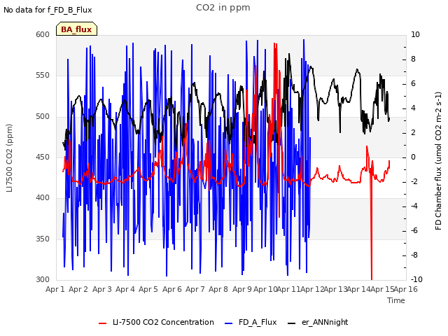 plot of CO2 in ppm