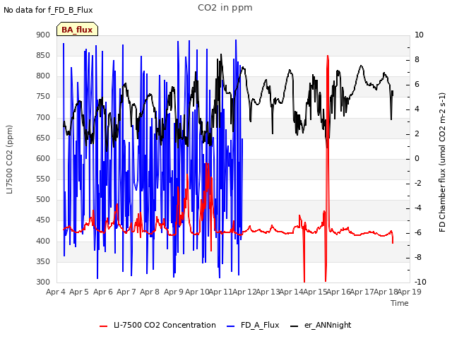 plot of CO2 in ppm