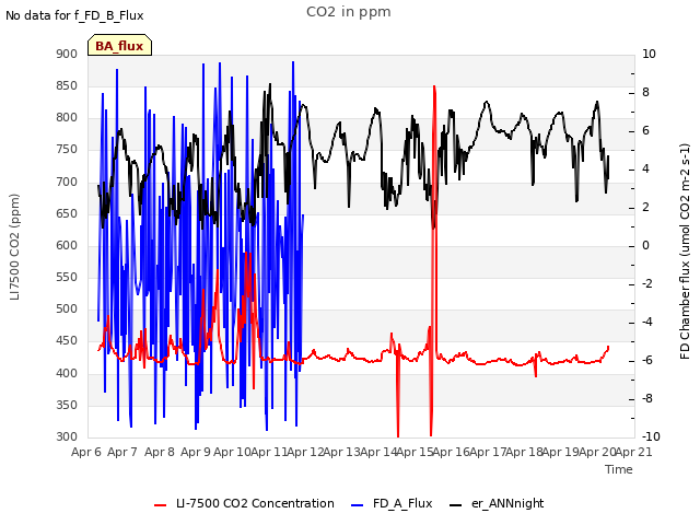 plot of CO2 in ppm