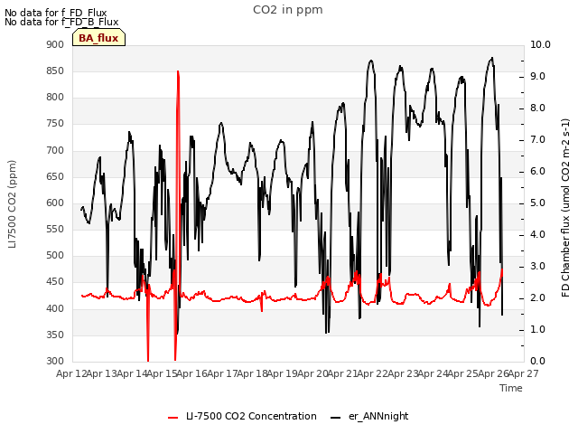 plot of CO2 in ppm