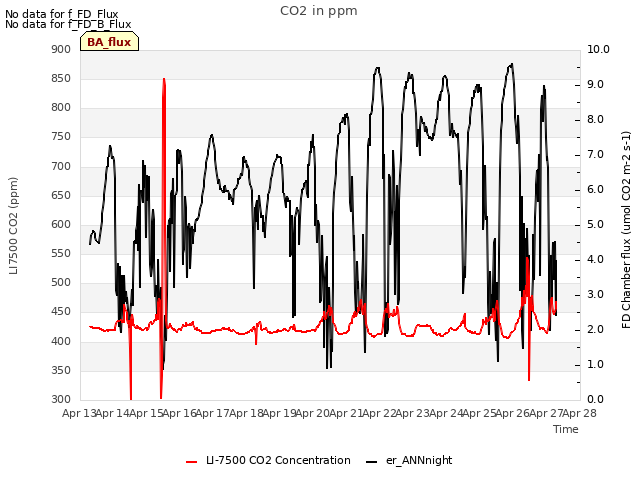 plot of CO2 in ppm