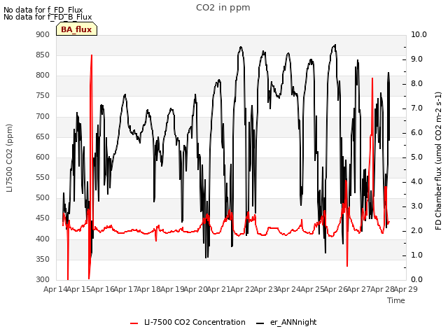 plot of CO2 in ppm