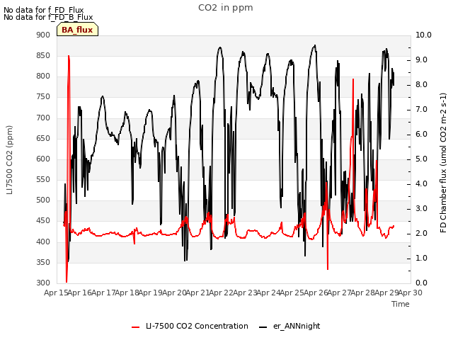 plot of CO2 in ppm