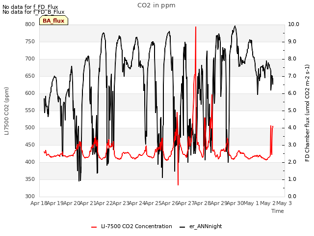 plot of CO2 in ppm