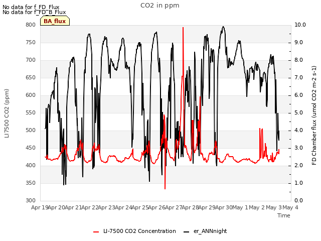 plot of CO2 in ppm