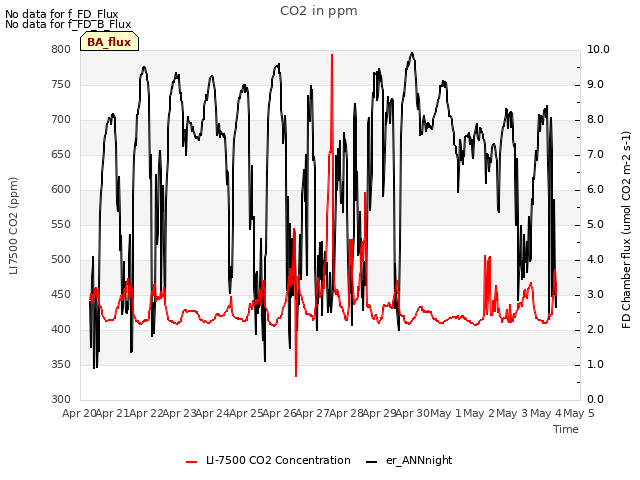 plot of CO2 in ppm