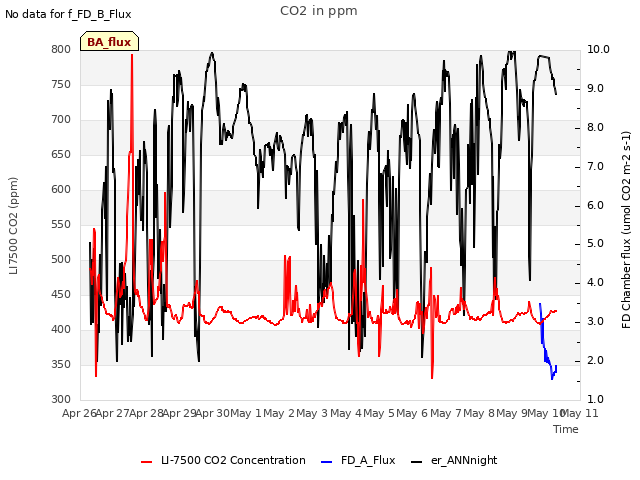 plot of CO2 in ppm