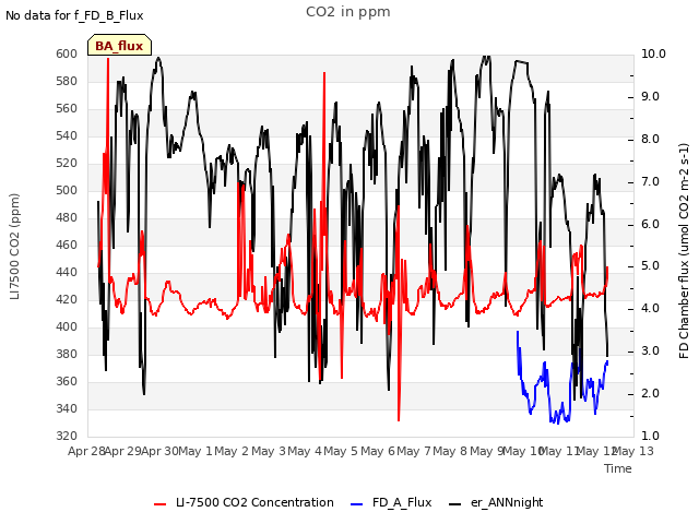 plot of CO2 in ppm