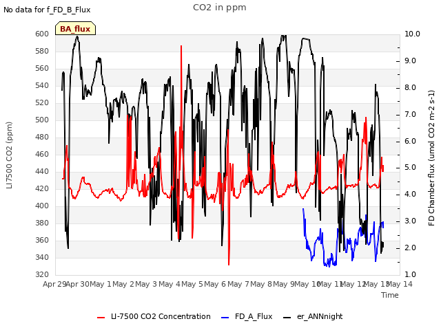 plot of CO2 in ppm