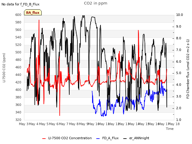 plot of CO2 in ppm